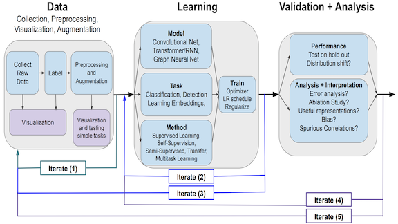 A Survey of Machine Learning from Eric Schmidt