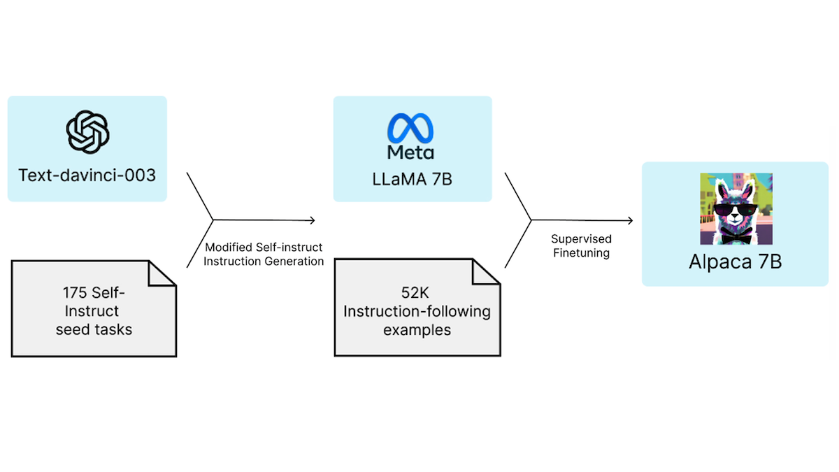 When One Machine Learning Model Learns From Another