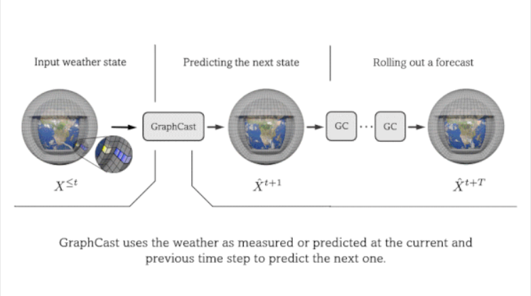 This ML-Based Forecast Simulator Outperformed Medium-Range Forecast Systems