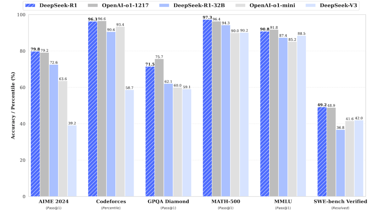 DeepSeek Sharpens Its ReasoningDeepSeek-R1, an affordable rival to OpenAI’s o1