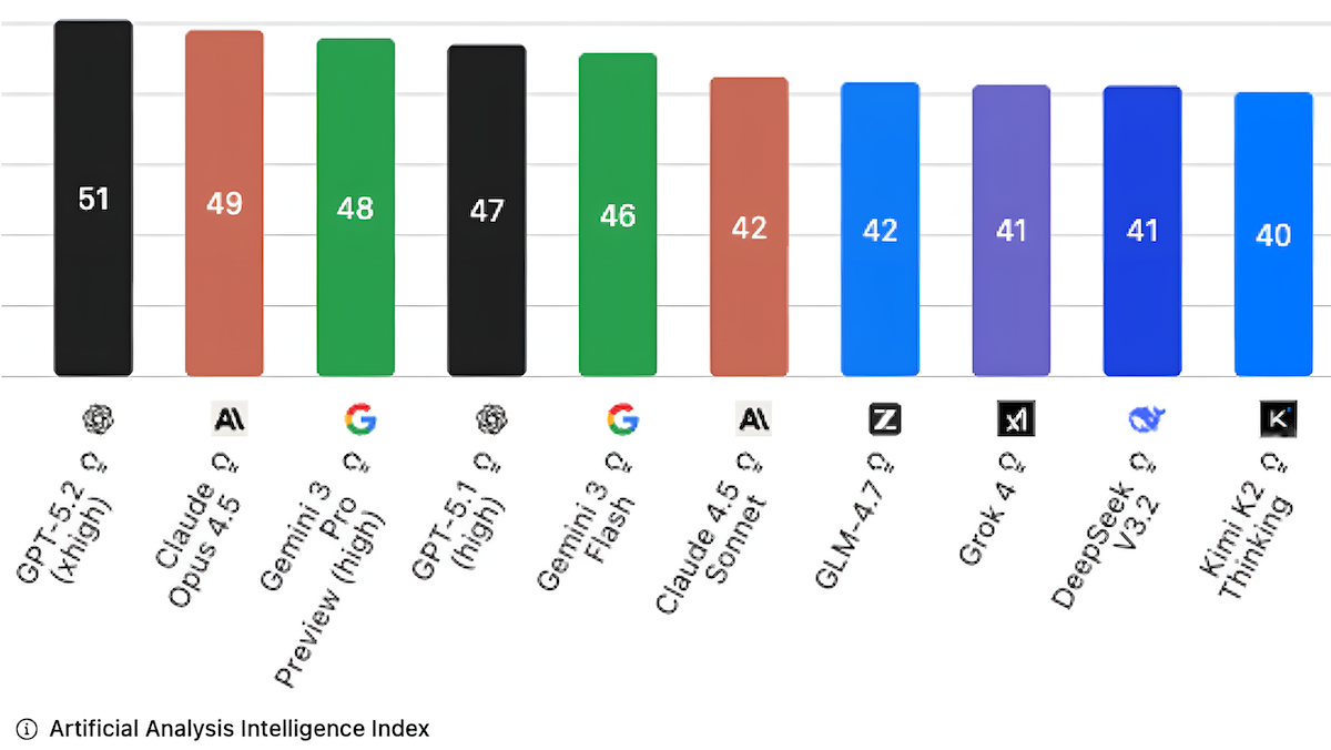 AI models’ performance shown in bars; GPT-5.2 highest at 51, reflecting updated benchmarks.