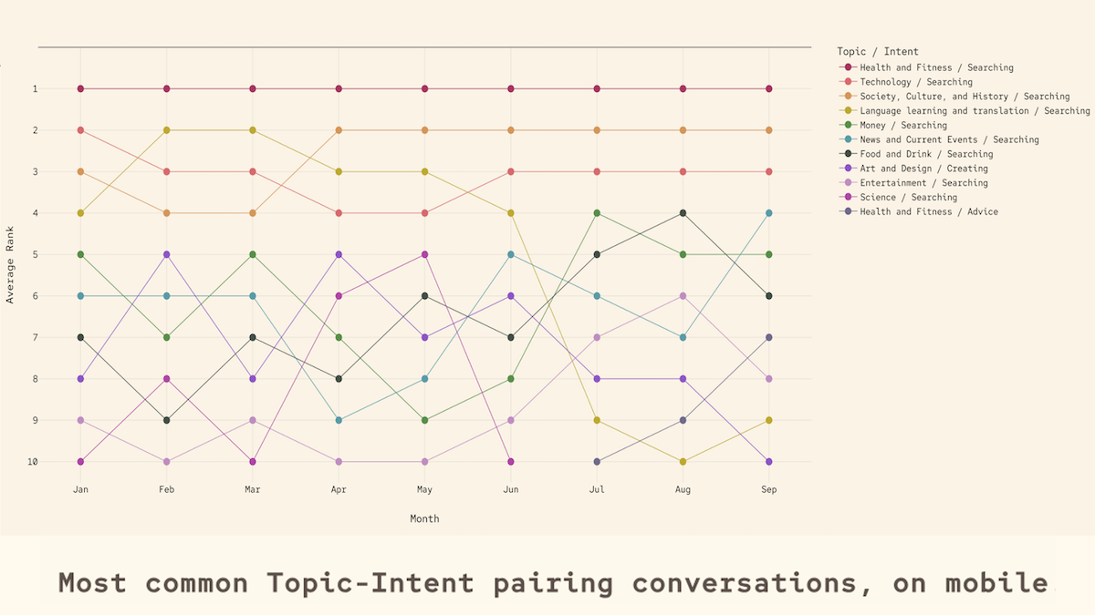 Graph with 10 colored lines shows topic ranks monthly, based on a Microsoft study of Copilot usage.