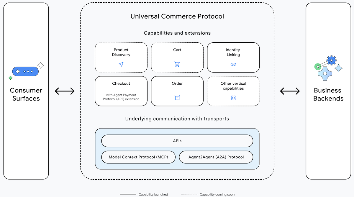 UCP diagram outlines processes, from product discovery to identity linking and order management.