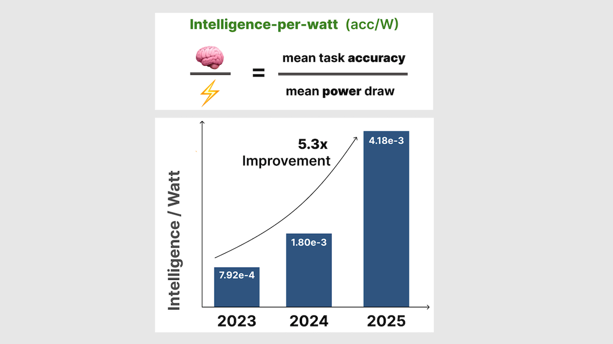 Bar graph depicts rising efficiency in AI models from 2023 to 2025, highlighting energy gains.
