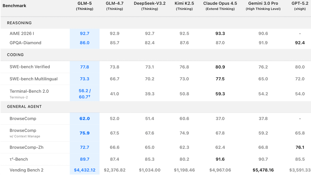 Benchmark table shows GLM-5 outperforming other models in reasoning, coding, and general agent tasks.