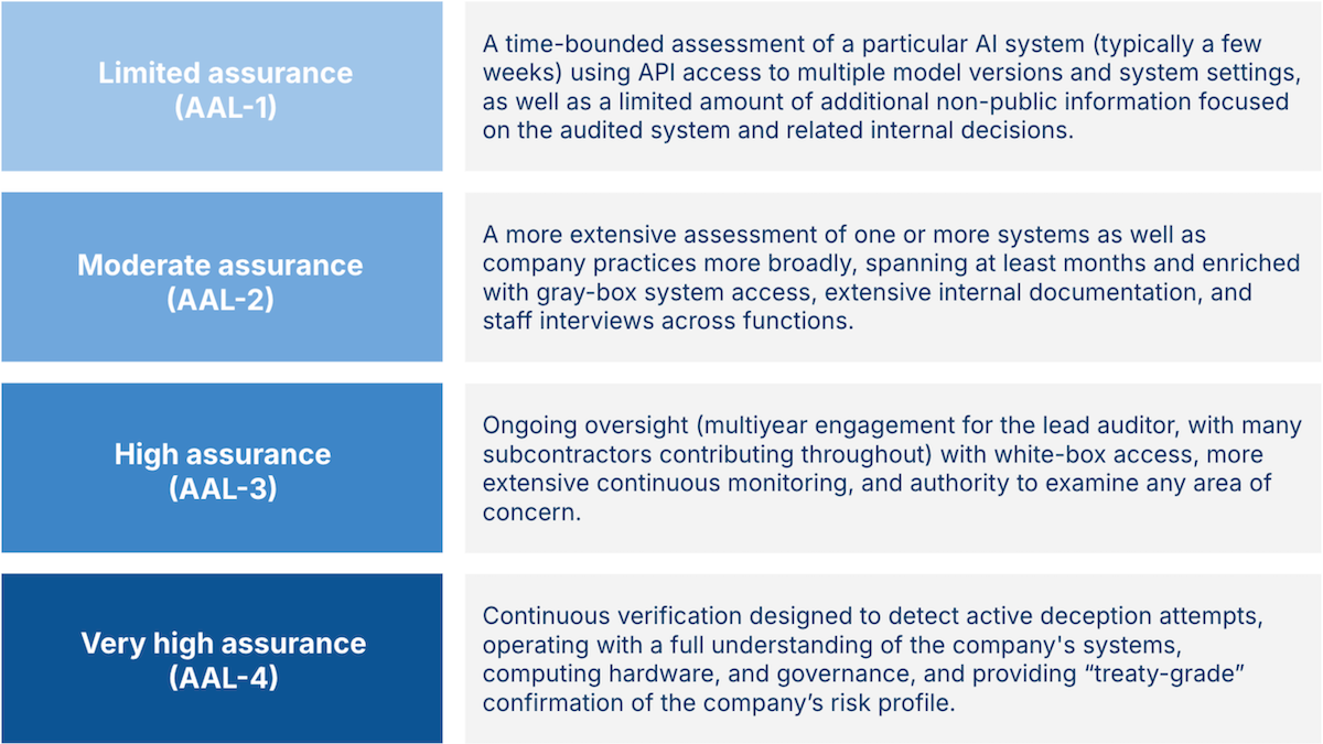 Chart showing AI system audit assurance levels ranging from limited to very high, with increasing access and more comprehensive assessments.