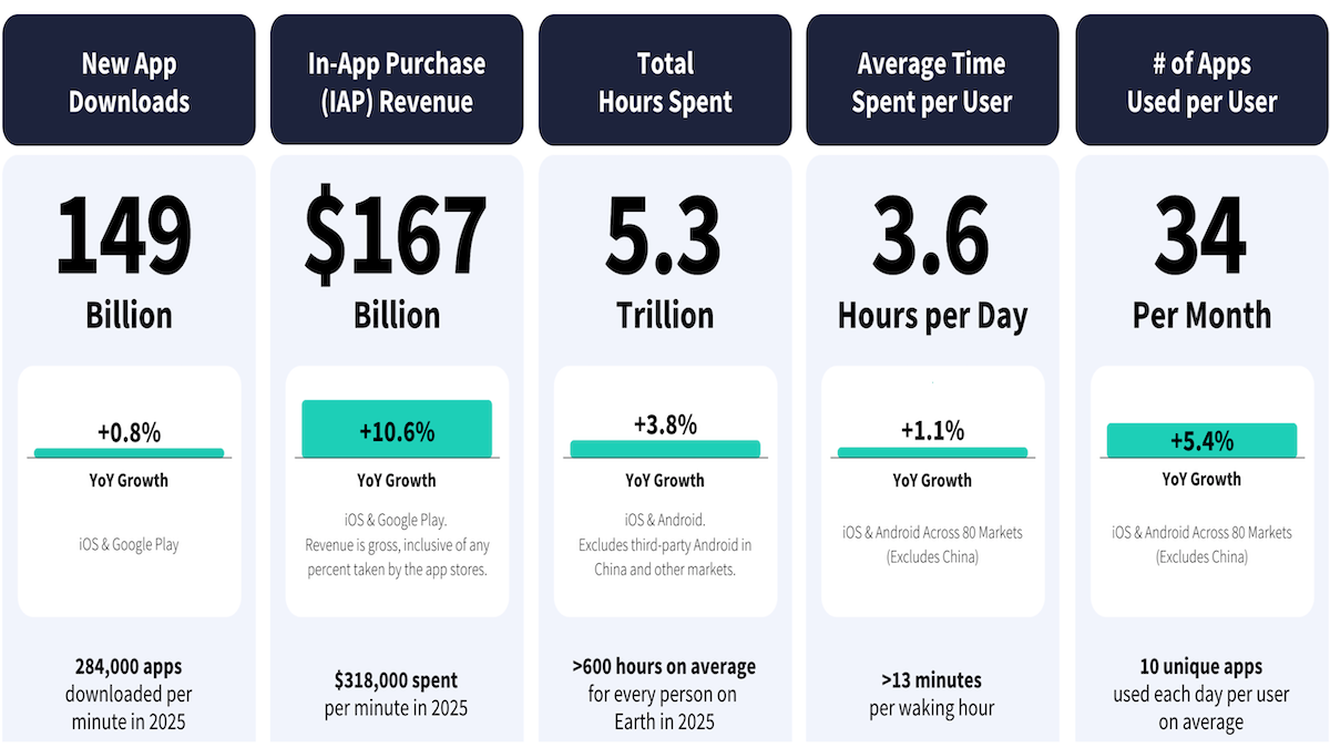Infographic on mobile AI use in 2025: 149B downloads, $167B revenue, 5.3T usage hours, 3.6 hours/day, 34 apps/month.