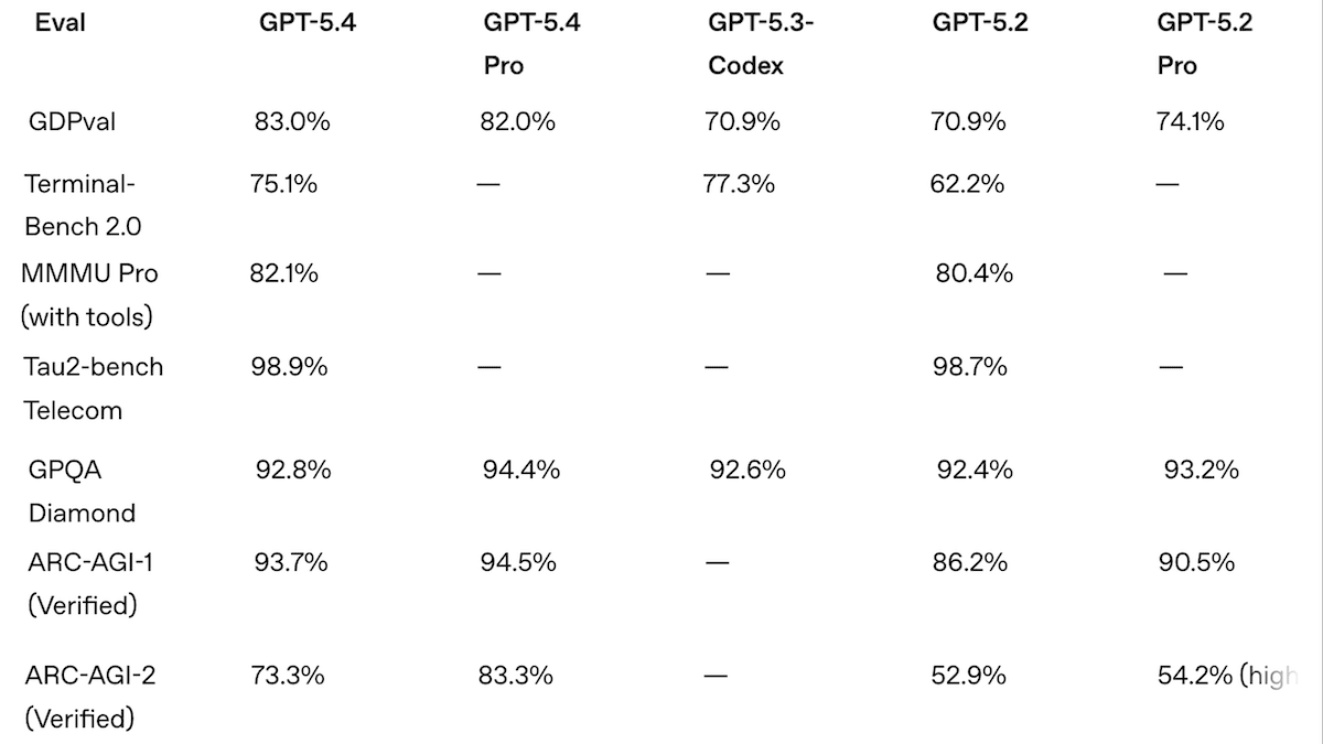 Table shows GPT-5.4 outperforms in GDPval and Tau2-bench Telecom, setting new state-of-the-art scores.