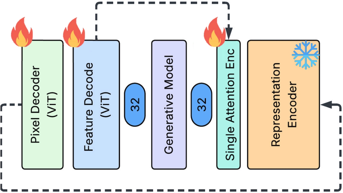 Visual schema of FAE's learning process, featuring fire and snowflake icons showing performance focus.