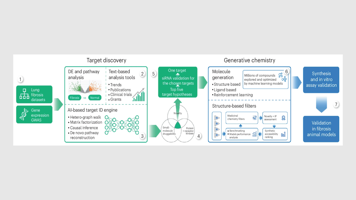 Diagram showing AI-driven drug discovery process, from lung fibrosis data to molecule generation.