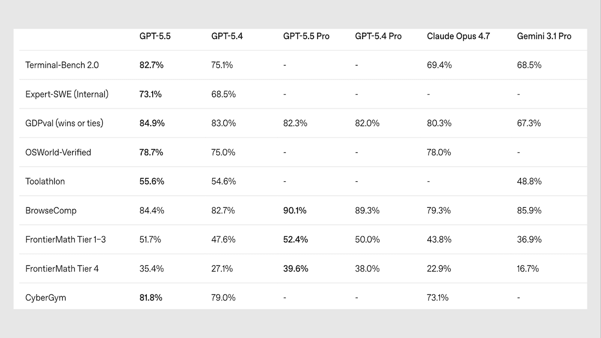 GPT-5.5 leads in Terminal-Bench 2.0 with 82.7% score, highlighting performance contrast against competitors.