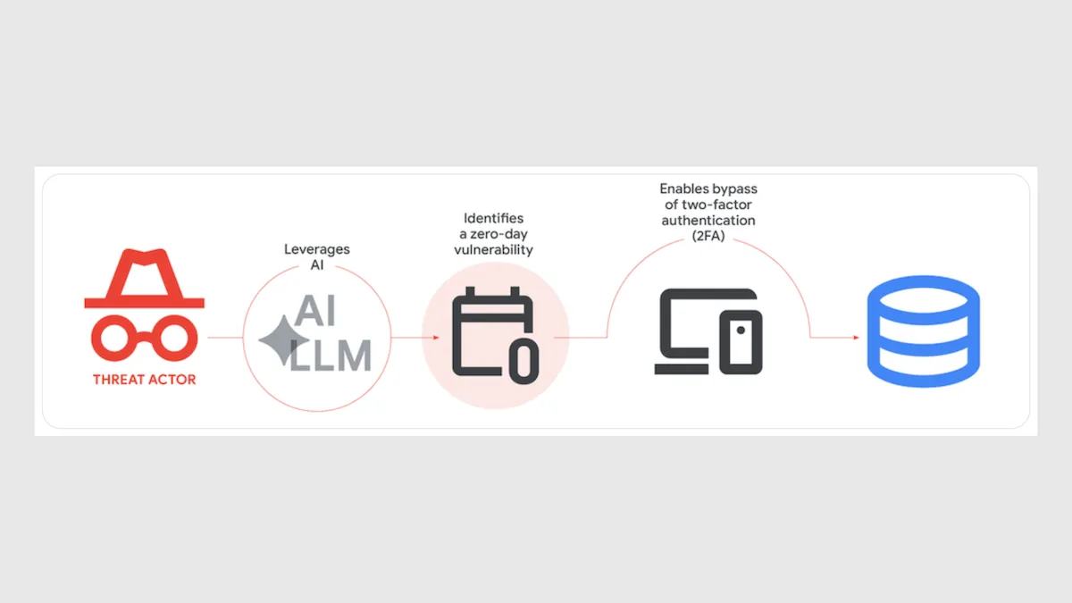 Diagram showing threat actor using AI to find vulnerabilities and bypass two-factor authentication.