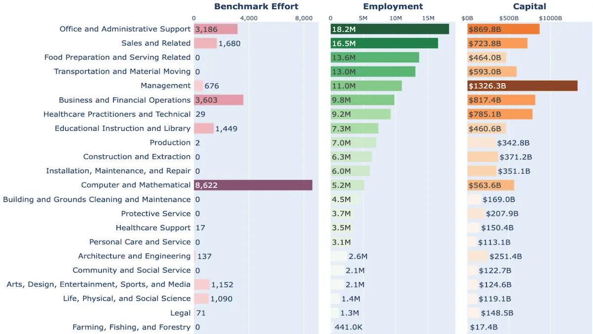 The chart compares AI benchmark efforts with employment and capital in U.S. job sectors, highlighting discrepancies.