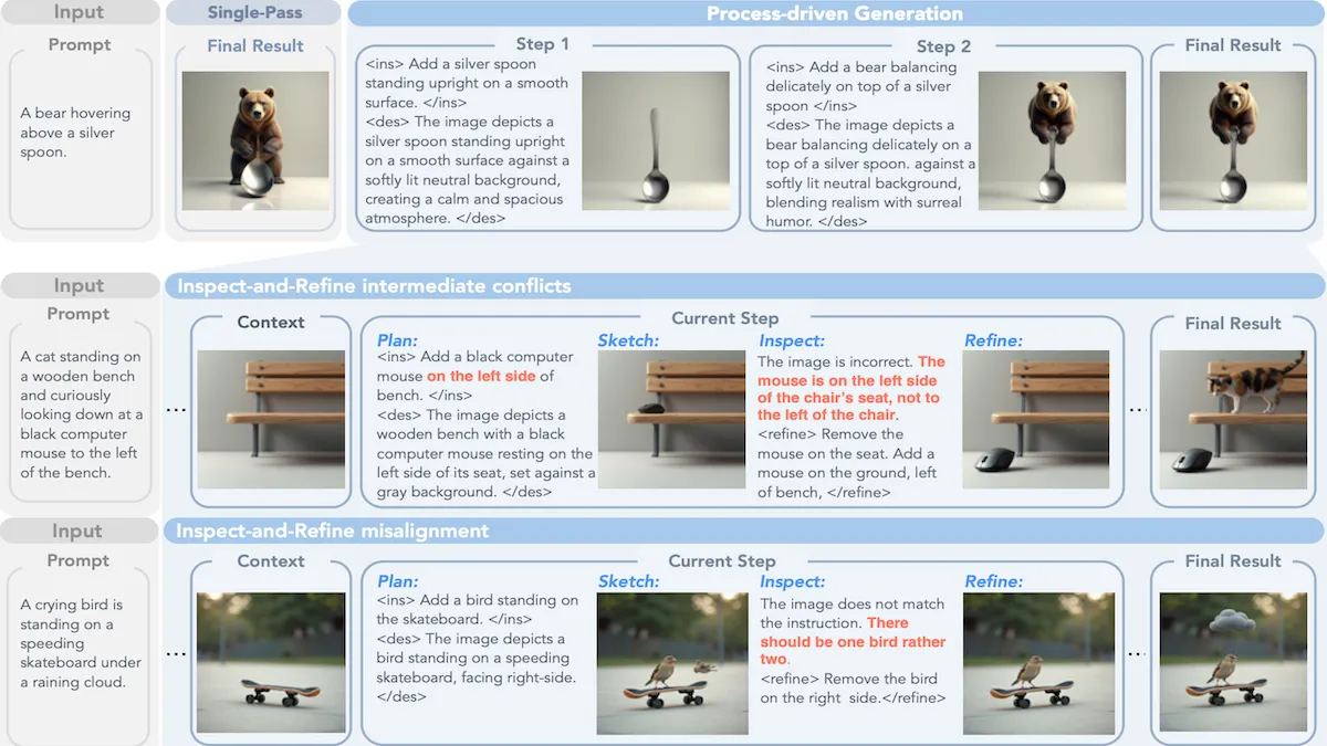 Diagram showing step-by-step image creation process, featuring bears, cats, and birds as examples.
