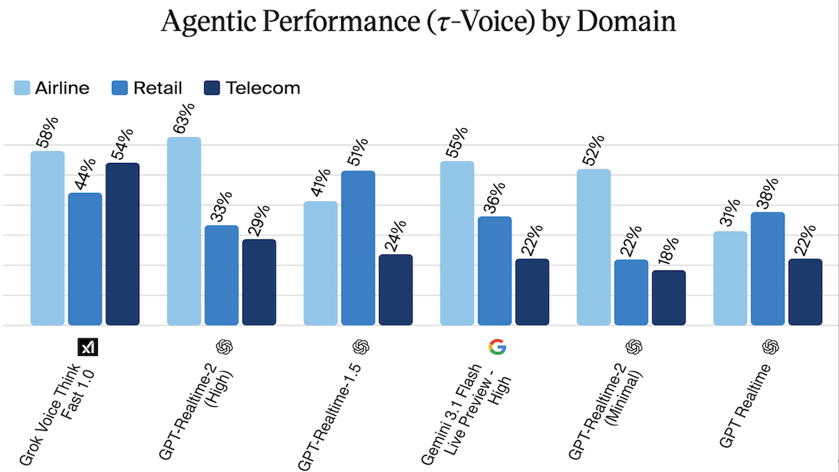 Graph depicts GPT-Realtime-2's performance across sectors, competing with other speech-to-speech models.