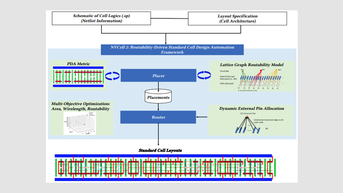 Infographic showing Nvidia's chip design flow, highlighting placer, router, and optimization stages.