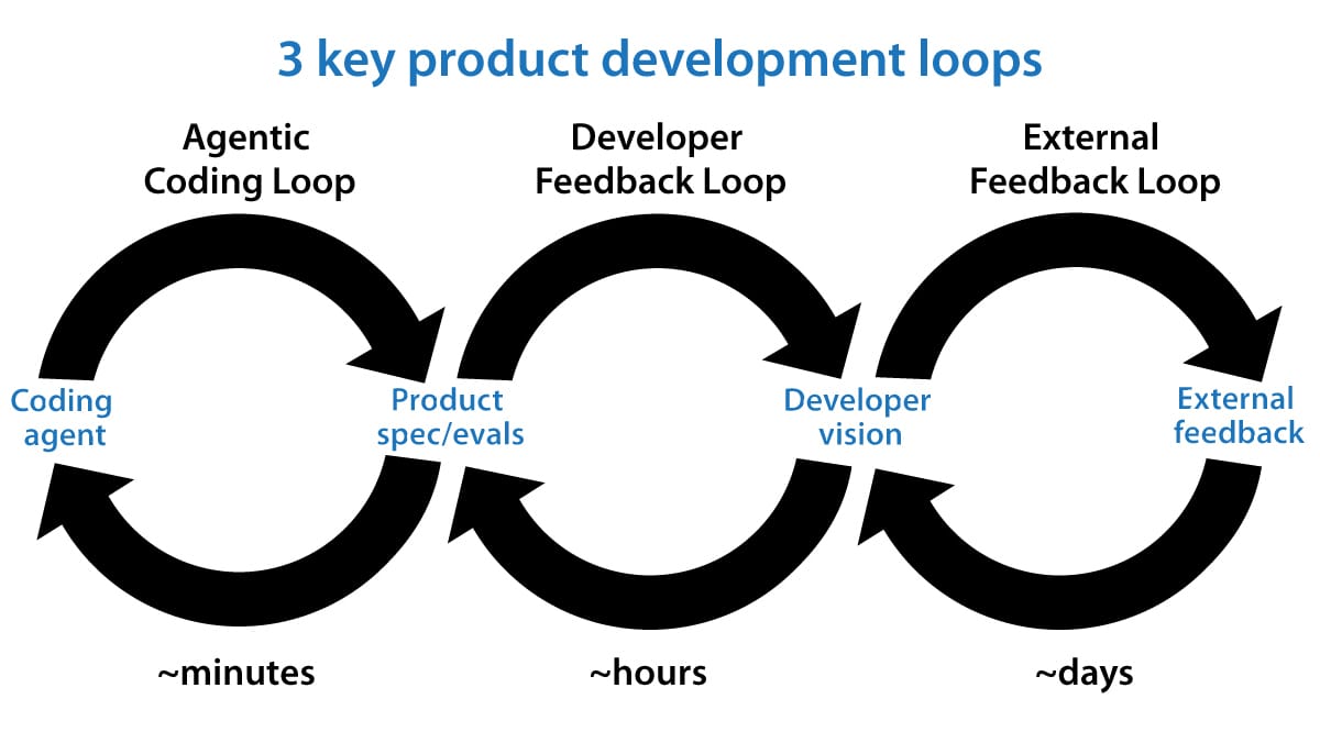 3 Key Product Development Loops: Agentic Coding Loop (minutes), Developer Feedback Loop (hours), External Feedback Loop (days)