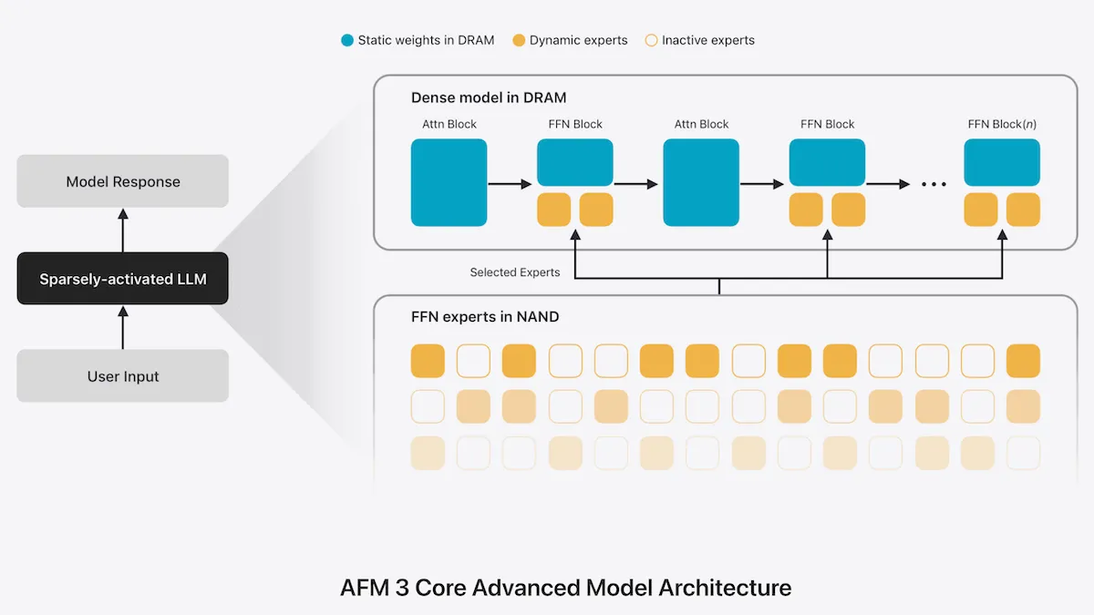 AFM 3 Core model architecture visualizes DRAM and NAND processes in AI with focus on sparsely-activated LLM operations.