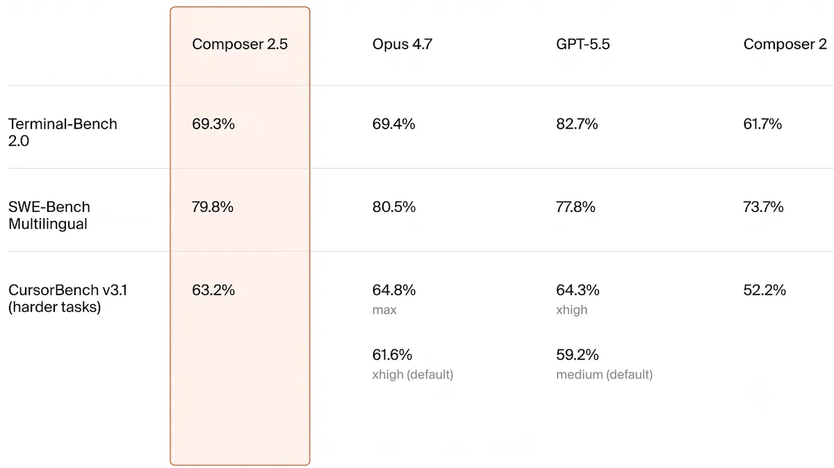 Chart compares performance of Composer 2.5 against Opus 4.7, GPT-5.5, and Composer 2 in benchmarks.
