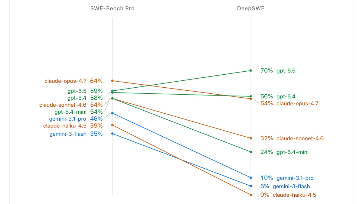 A line graph compares SWE-Bench Pro and DeepSWE, showing various models' performance percentages.