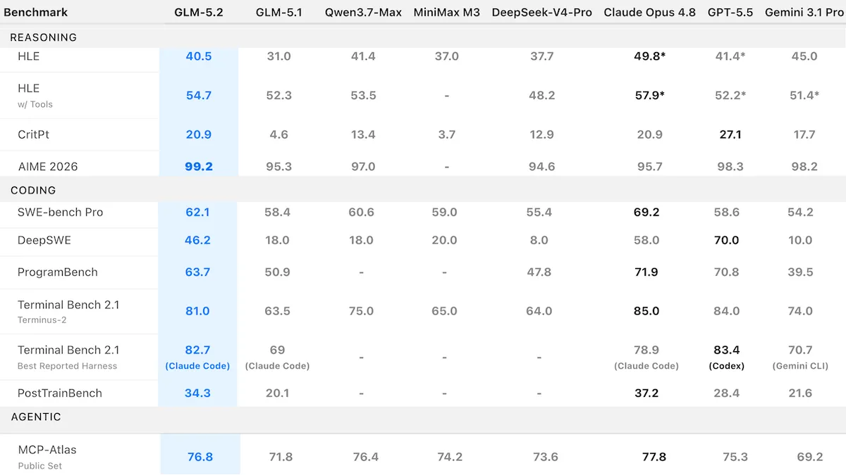 AI performance chart shows GLM, GPT models competing in reasoning, coding benchmarks. Models highlight performance.