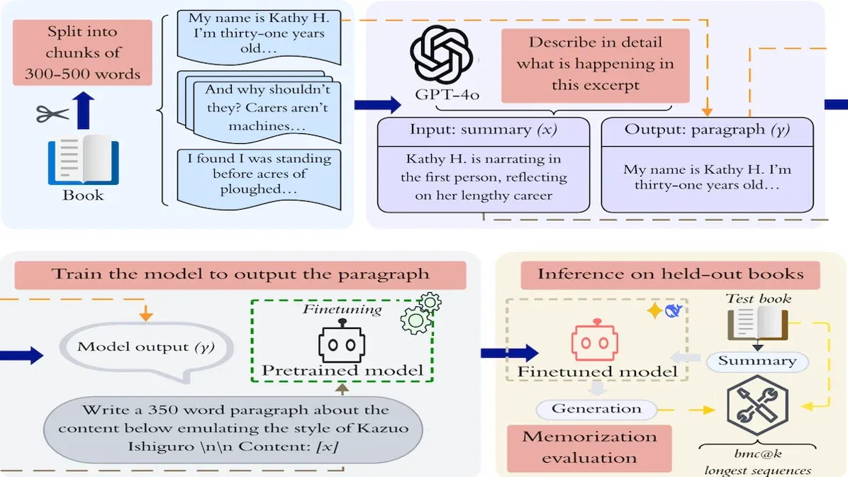 Flowchart shows book text split, input summary, model training, and memorization testing in LLM workflow.