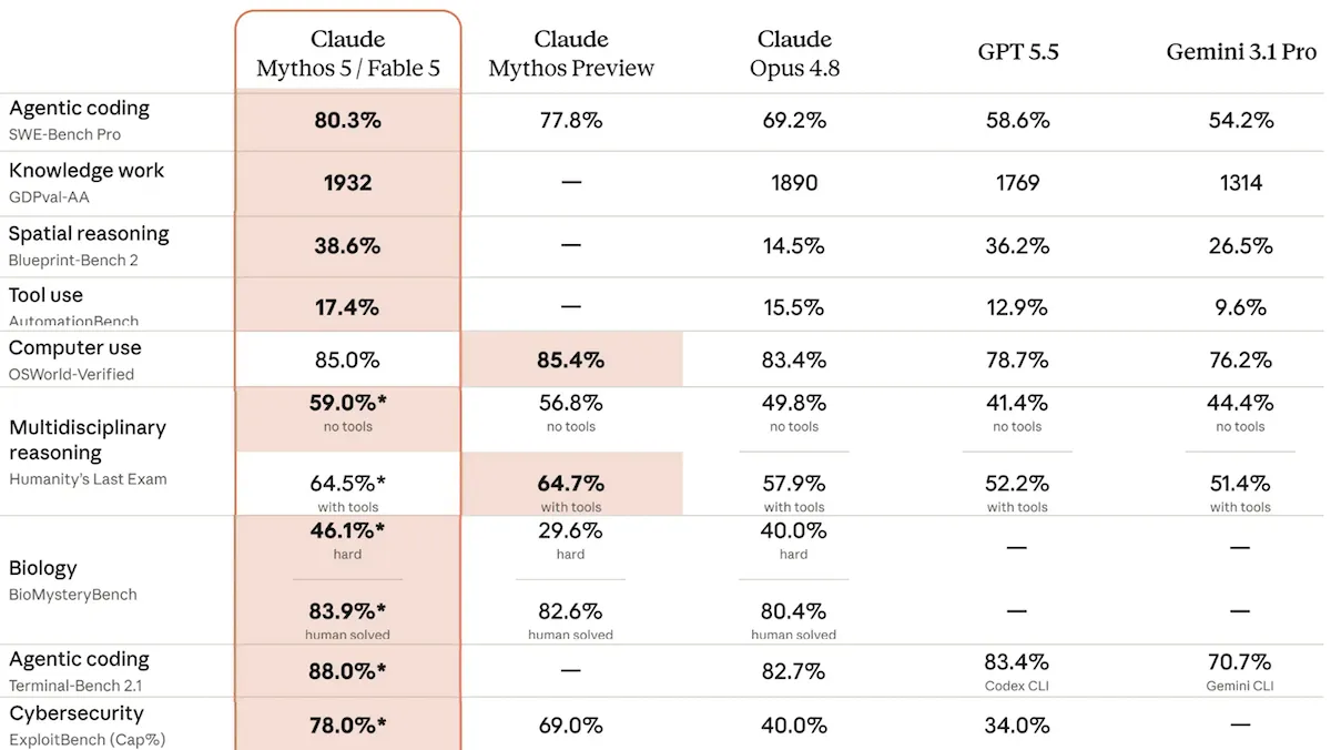 Claude Mythos 5 excels, achieving top scores in agentic coding and cybersecurity compared to rivals.