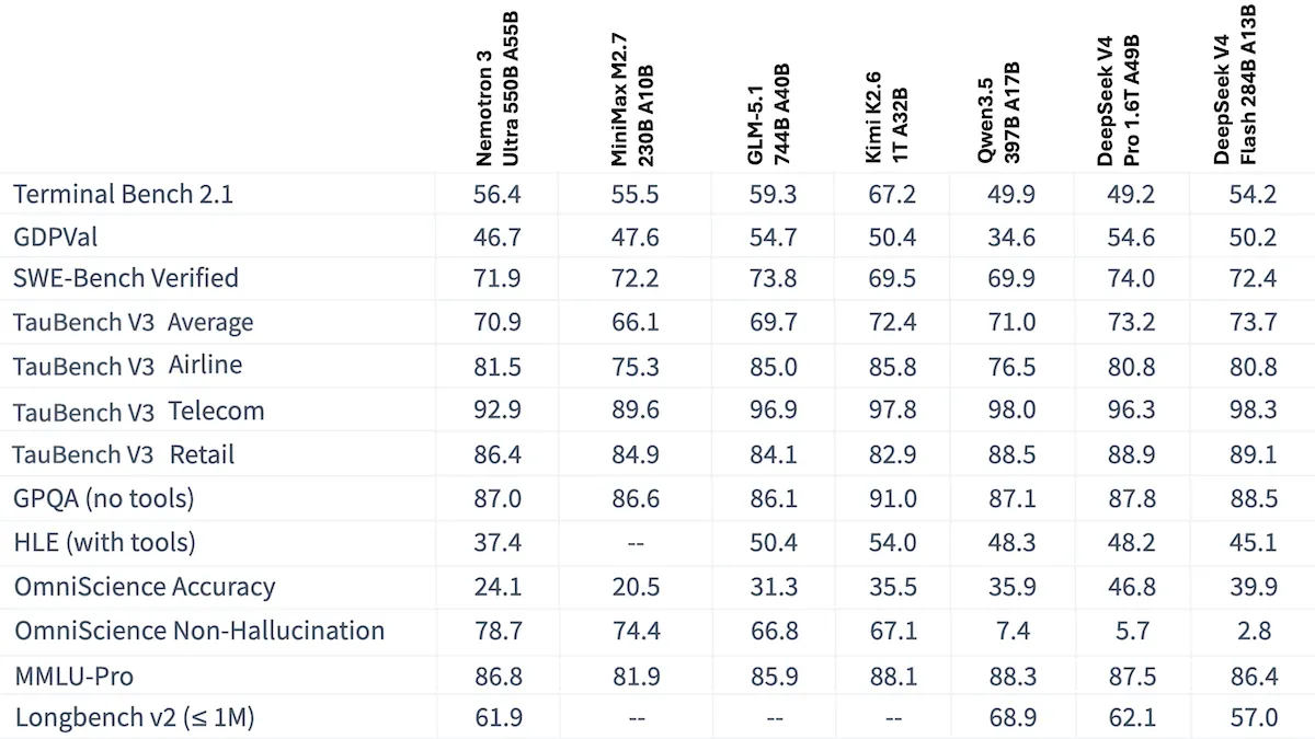 Performance table shows Nemotron's scores across benchmarks, highlighting its strengths and weaknesses.