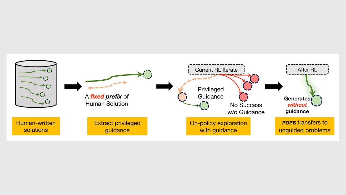 Flowchart illustrates the POPE method, transitioning from guided to unguided problem-solving in reinforcement learning.