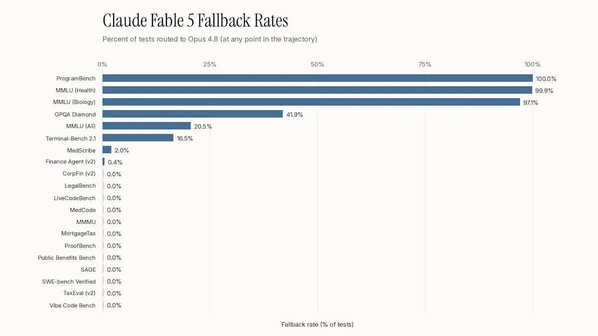 Bar chart shows Claude Fable 5's fallback rates, with ProgramBench at 100% and others varying.