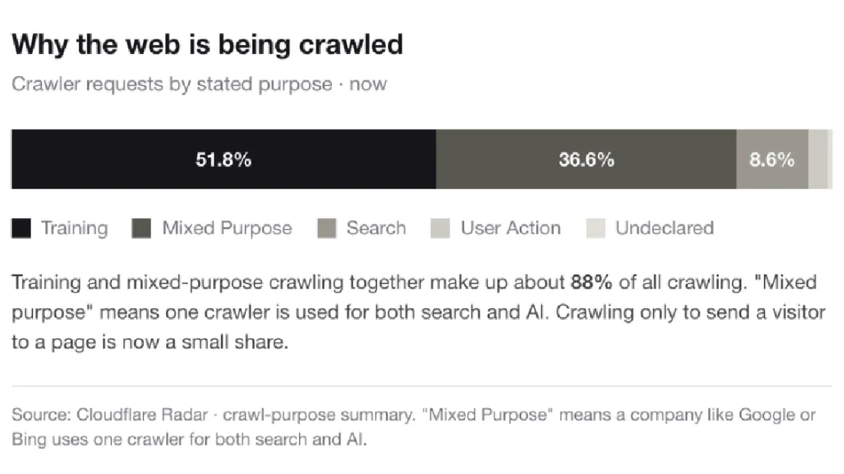 Cloudflare diagram on "why the web is being crawled" showing 51.8 percent model training, 36.6 percent mixed use, and 8.6 percent search