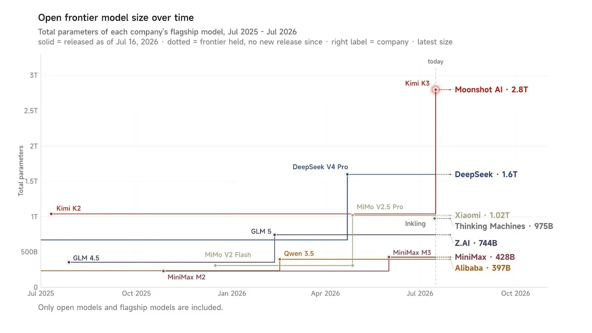 Kimi diagram of open frontier model size over time, with Moonshot AI's Kimi K3 at 2.8 trillion parameters, ahead of DeepSeek at 1.6T parameters