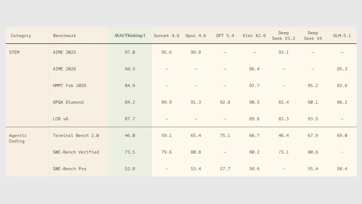 The table shows MAI-Thinking-1 leading in several benchmarks, compared to other AI models.
