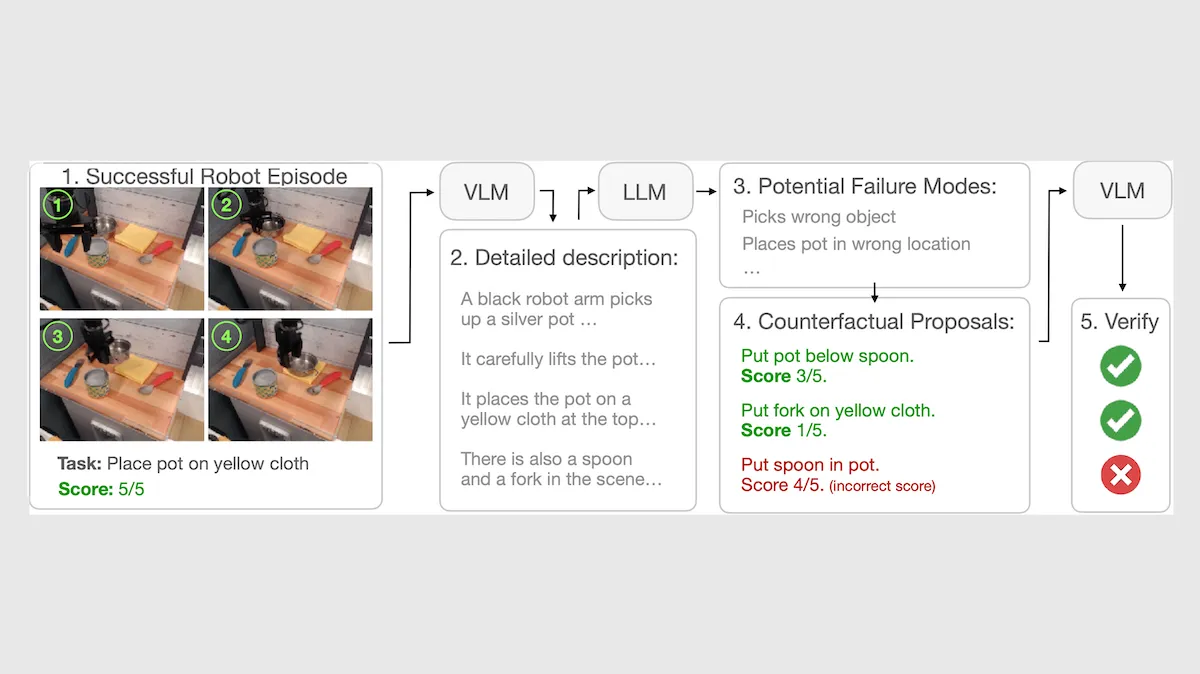 Robot arm successfully places pot on cloth, demonstrating reward verification and scoring effectiveness.