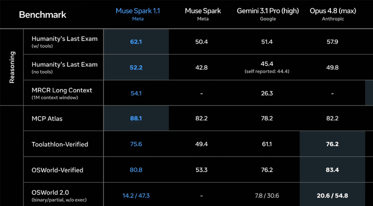Animated GIF of Meta's Muse Spark 1.1's performance on benchmarks, showing strong performance on tool use and roughly second-tier overall intelligence