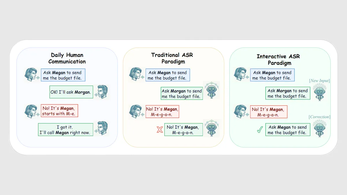 Visual contrasts error correction between human dialogue, traditional ASR, and interactive ASR paradigms.