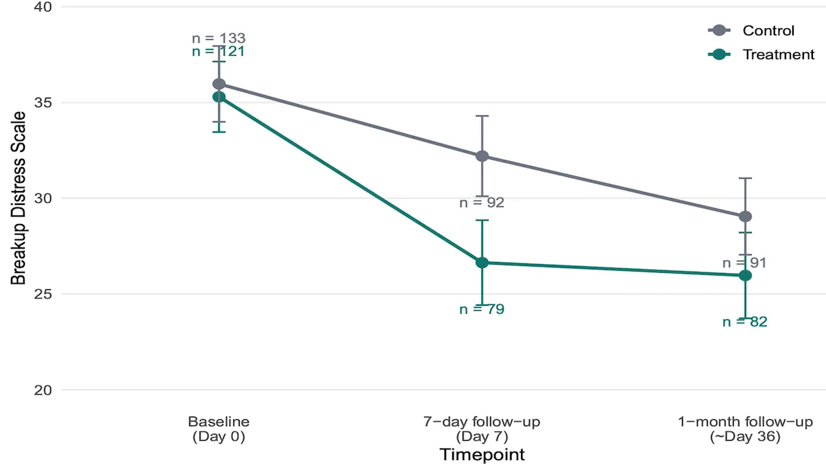 Line graph showing Breakup Distress Scale decline over time for control and treatment groups.