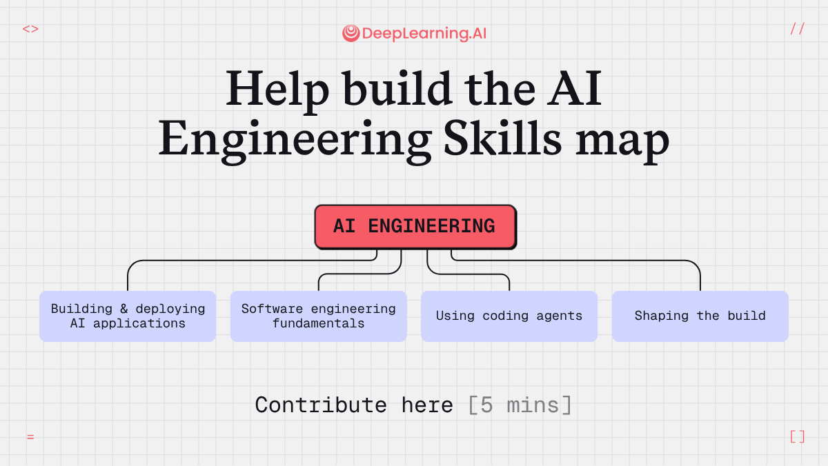 AI Engineering skills map illustrating key areas: building AI applications, software fundamentals, coding agents.