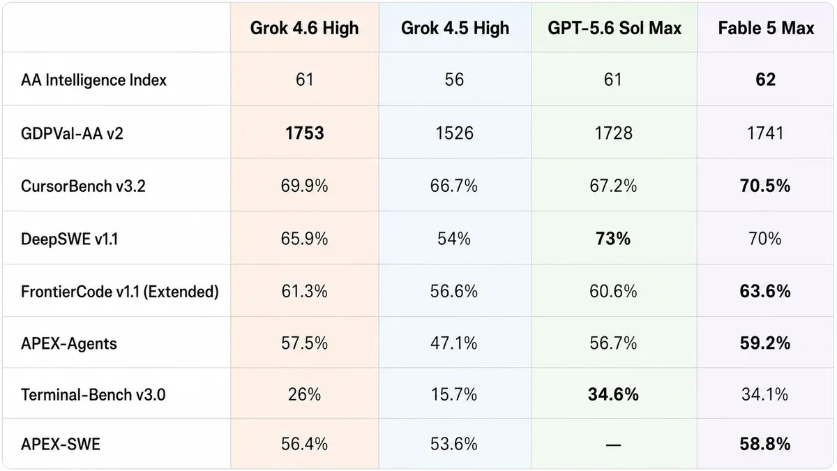 The table compares model metrics; Grok 4.6 excels in GDPVal-AA v2 and CursorBench v3.2.