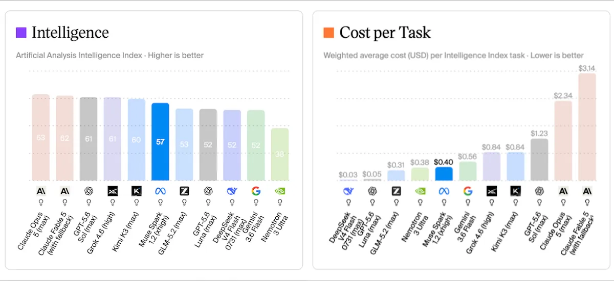Muse Code Wants Your Data: Meta's Muse Spark 1.2 and Muse Code approach the intelligence frontier at a discount