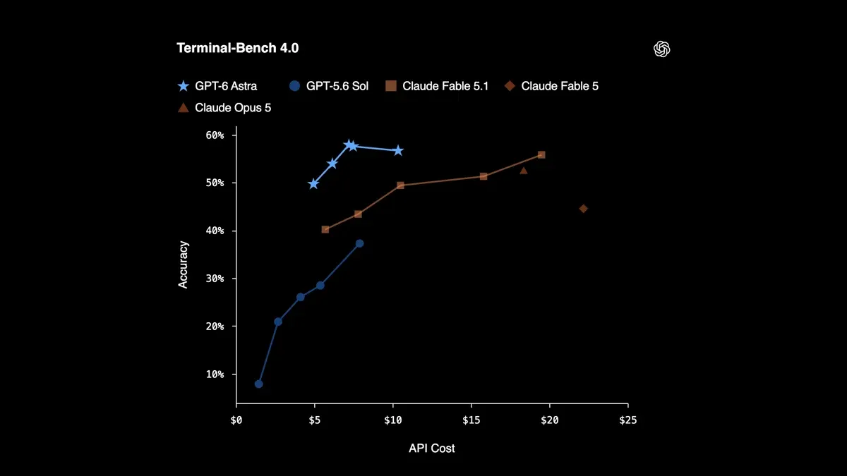 A graph shows GPT-6 Astra's accuracy over cost, with stars marking its top performance at lower API costs.
