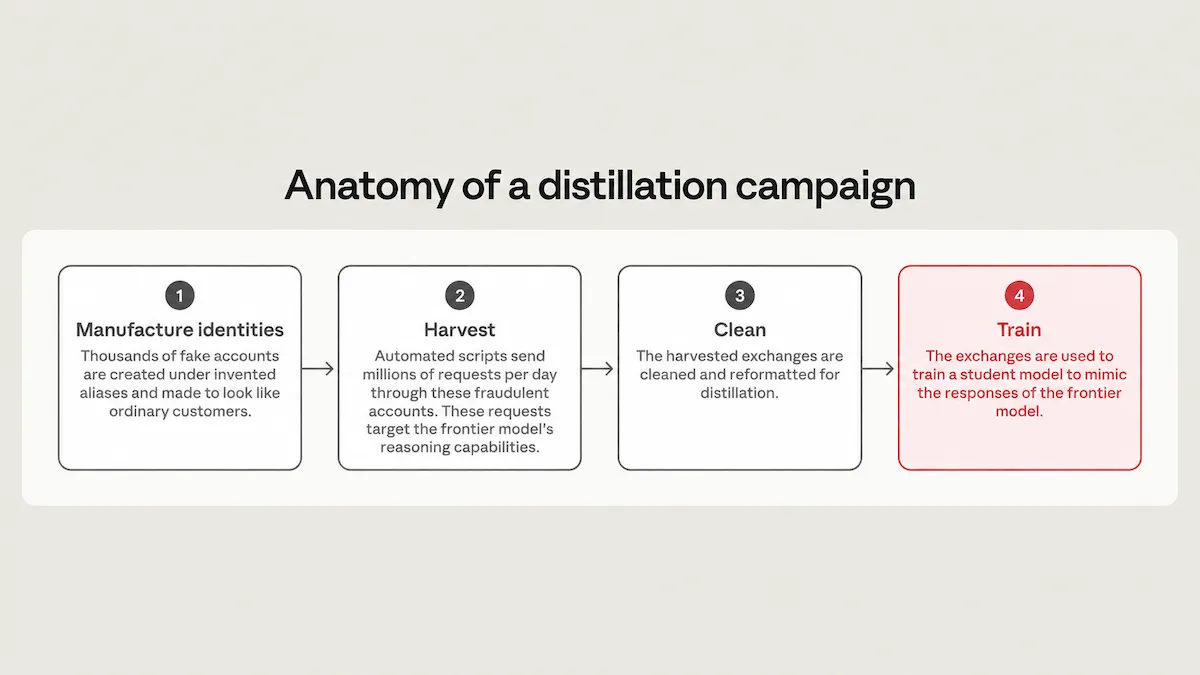Four-step process diagram shows misuse of AI models with fake accounts, data harvesting, cleaning, and training.