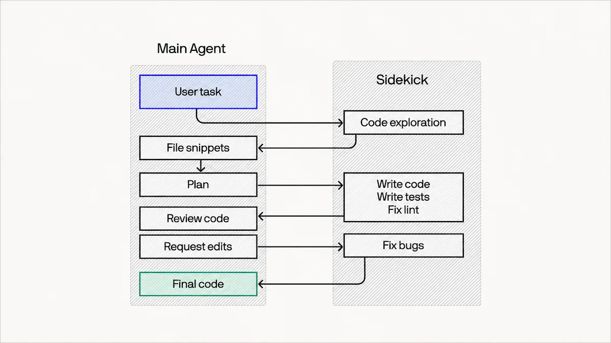 Diagram showing main agent planning and reviewing tasks, while sidekick explores, writes code, and fixes bugs.