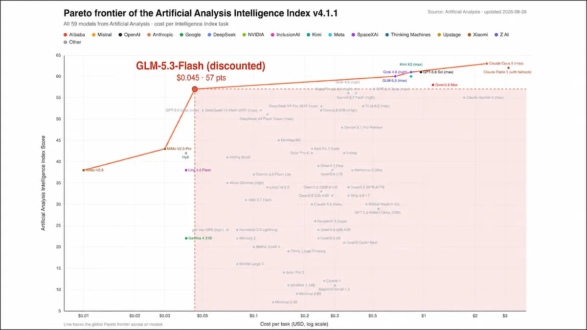 The graph situates GLM-5.3-Flash high on performance with low cost, highlighted in red, among many AI models.