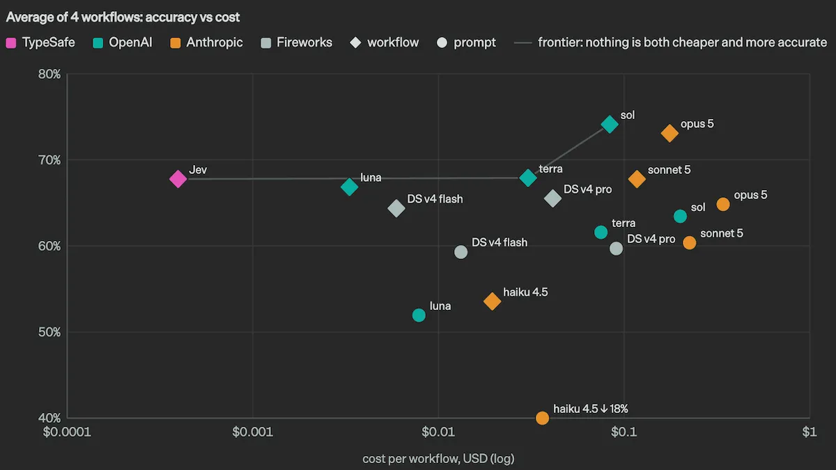 Jev, marked in pink, stands out in the graph, offering high accuracy for lower cost compared to peers.