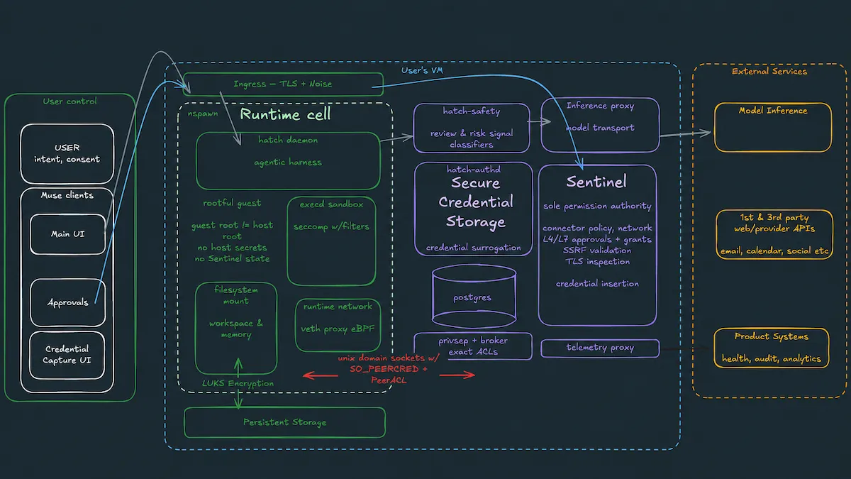 Flowchart illustrates data process from user control to external services in Meta's Muse AI agent system.