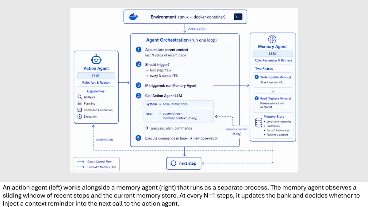 The diagram illustrates agents exchanging data to enhance decision-making by recalling relevant information.