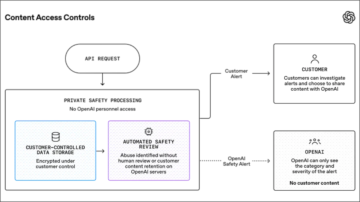 Flowchart illustrating data storage and review process, highlighting customer and OpenAI roles in data handling.