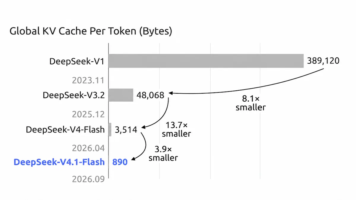 Graph illustrates decreasing memory use per token in DeepSeek models, highlighting V4.1-Flash efficiency.
