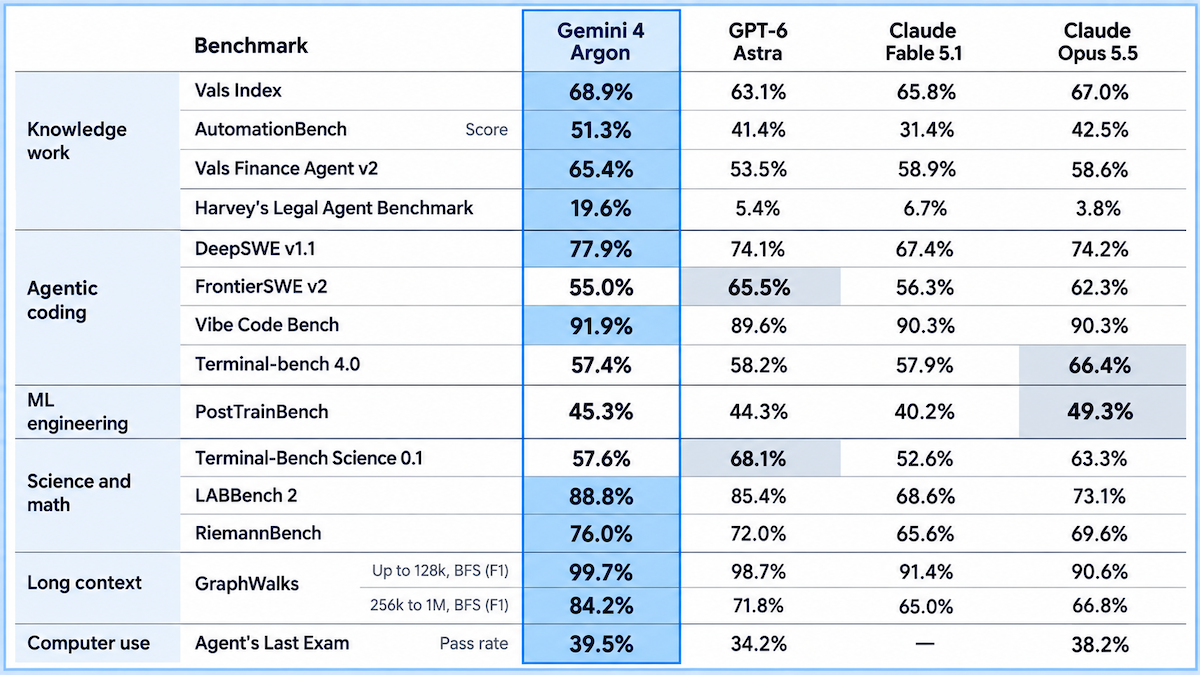 Benchmark chart shows Gemini 4 Argon scoring highest on Vals Index and Vibe Code Bench categories.